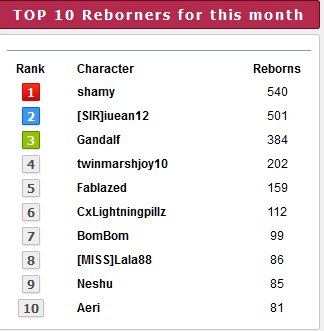 Top 10 players for the month of  December 2023