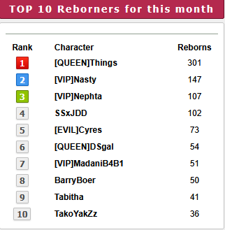 Top 10 players for the month of  July 2025