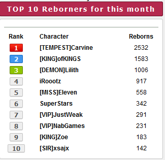 Top 10 players for the month of November 2020