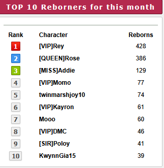 Top 10 players for the month of  November 2025