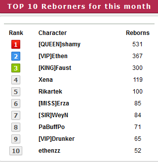 Top 10 players for the month of  September 2024