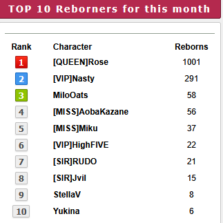 Top 10 players for the month of  August 2025
