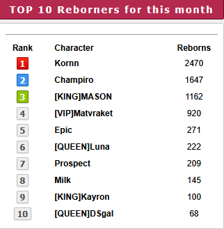 Top 10 players for the month of  February 2026