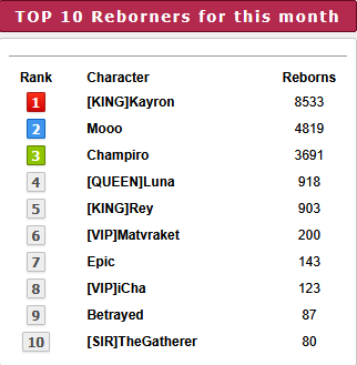 Top 10 players for the month of  January 2026