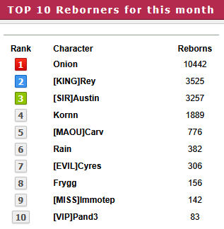 Top 10 players for the month of July 2026
