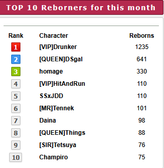 Top 10 players for the month of  May 2025