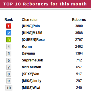 Top 10 players for the month of  May 2026