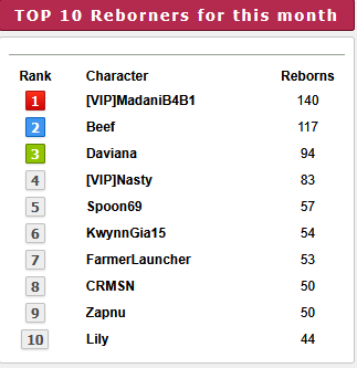 Top 10 players for the month of  October 2025