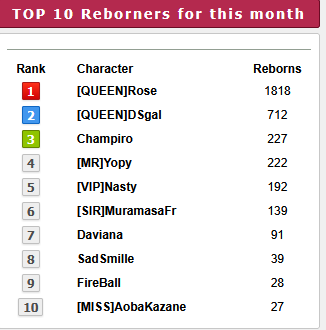 Top 10 players for the month of  September 2025